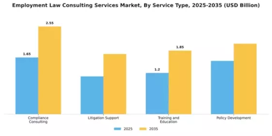 Employment Law Consulting Services Market Segment Image 3