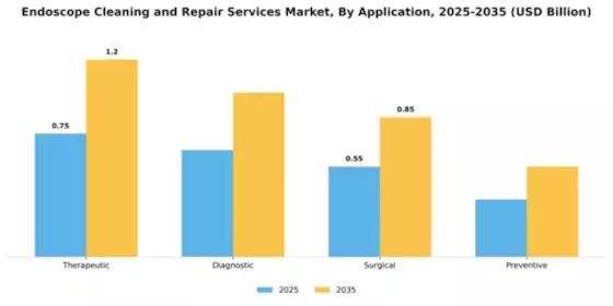 Endoscope Cleaning and Repair Services Market Segment Image 0