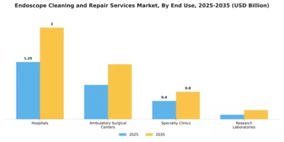Endoscope Cleaning and Repair Services Market Segment Image 1