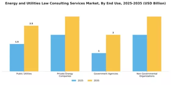 Energy and Utilities Law Consulting Services Market Segment Image 2