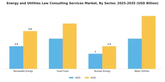 Energy and Utilities Law Consulting Services Market Segment Image 3