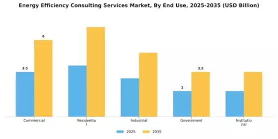 Energy Efficiency Consulting Services Market Segment Image 1