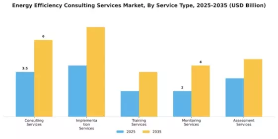 Energy Efficiency Consulting Services Market Segment Image 3