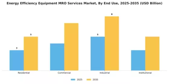 Energy Efficiency Equipment MRO Services Market Segment Image 1