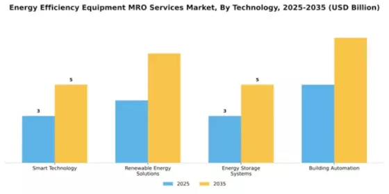 Energy Efficiency Equipment MRO Services Market Segment Image 4