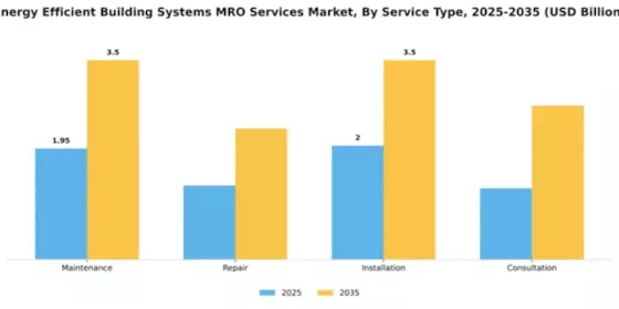 Energy Efficient Building Systems MRO Services Market Segment Image 3