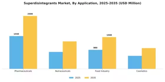 Superdisintegrants Market Segment Image 0