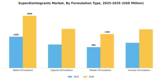Superdisintegrants Market Segment Image 2