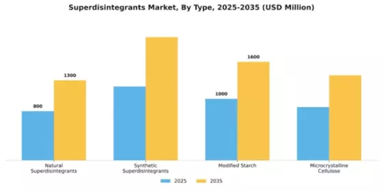 Superdisintegrants Market Segment Image 3