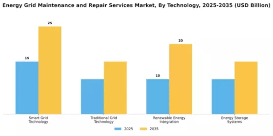 Energy Grid Maintenance and Repair Services Market Segment Image 3