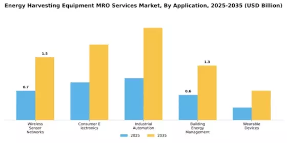 Energy Harvesting Equipment MRO Services Market Segment Image 0