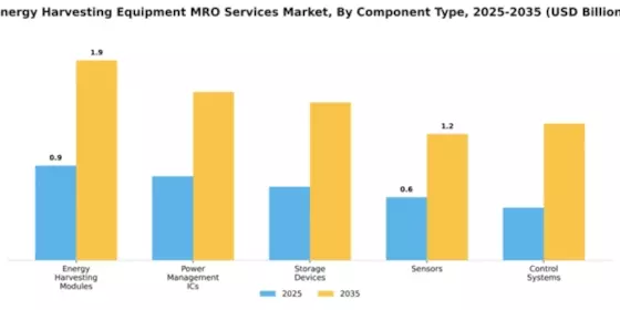 Energy Harvesting Equipment MRO Services Market Segment Image 1