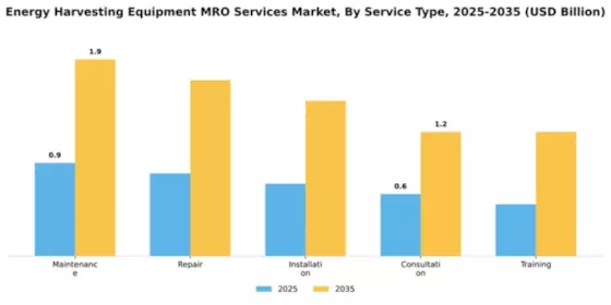 Energy Harvesting Equipment MRO Services Market Segment Image 3