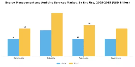 Energy Management and Auditing Services Market Segment Image 1