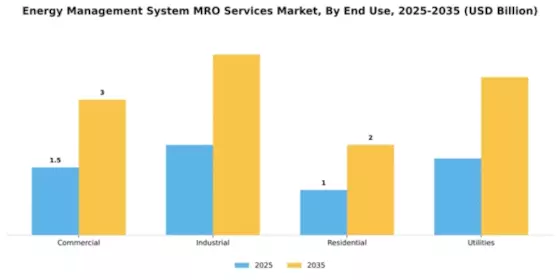 Energy Management System MRO Services Market Segment Image 1