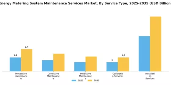 Energy Metering System Maintenance Services Market Segment Image 3