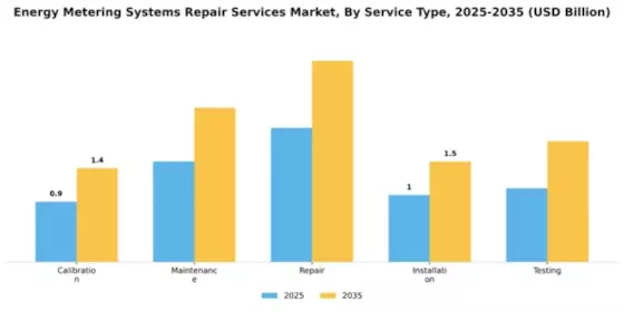 Energy Metering Systems Repair Services Market Segment Image 2