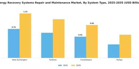 Energy Recovery Systems Repair and Maintenance Market Segment Image 3