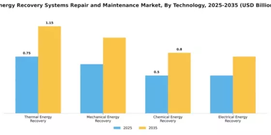 Energy Recovery Systems Repair and Maintenance Market Segment Image 4
