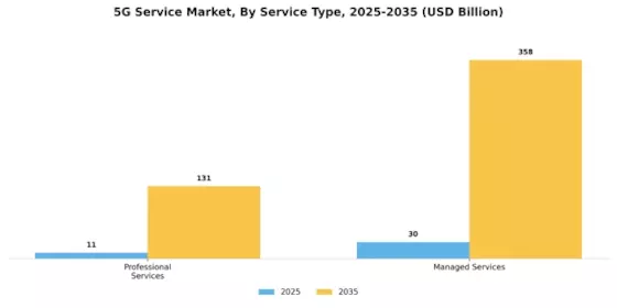 5G Service Market Segment Image 0