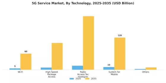 5G Service Market Segment Image 2