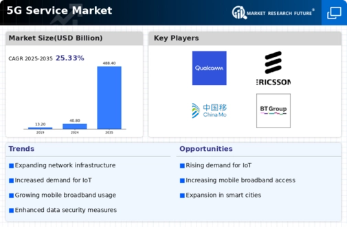 5G Service Market Infographic