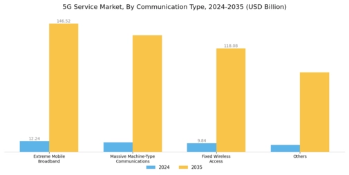 5G Service Market Segment Image 1