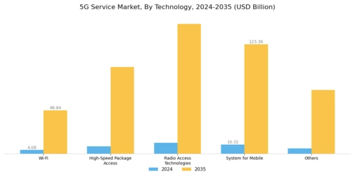 5G Service Market Segment Image 2