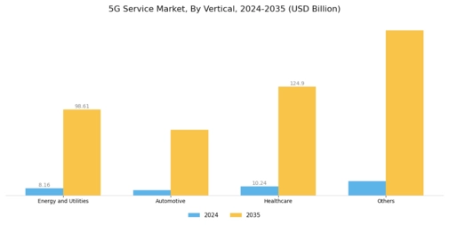 5G Service Market Segment Image 3