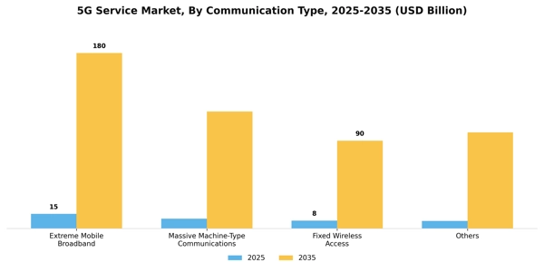 5G Service Market Segment Image 0