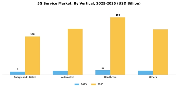 5G Service Market Segment Image 3