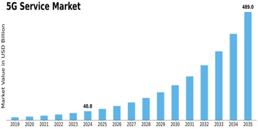 5G Service Market Size