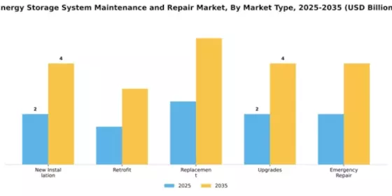 Energy Storage System Maintenance and Repair Market Segment Image 2