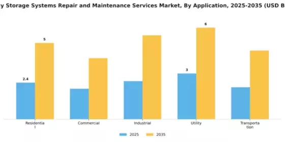 Energy Storage Systems Repair and Maintenance Services Market Segment Image 0