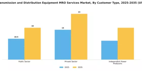 Energy Transmission and Distribution Equipment MRO Services Market Segment Image 1