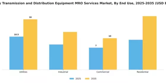 Energy Transmission and Distribution Equipment MRO Services Market Segment Image 2