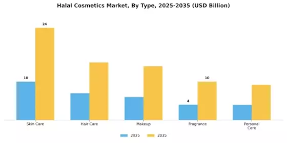 Halal Cosmetics Market Segment Image 0