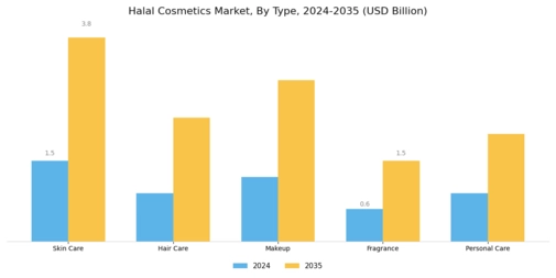 Halal Cosmetics Market Segment Image 0