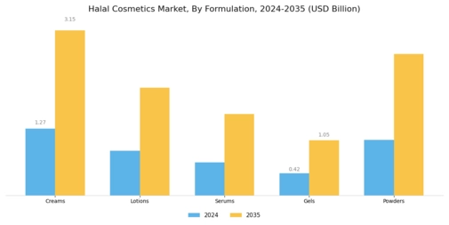 Halal Cosmetics Market Segment Image 1