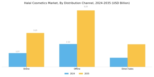 Halal Cosmetics Market Segment Image 3