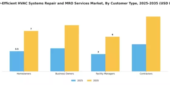 Energy-Efficient HVAC Systems Repair and MRO Services Market Segment Image 1