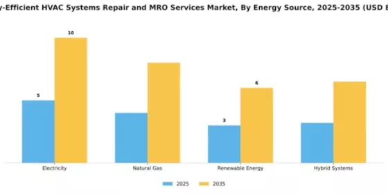 Energy-Efficient HVAC Systems Repair and MRO Services Market Segment Image 2