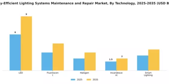 Energy-Efficient Lighting Systems Maintenance and Repair Market Segment Image 4