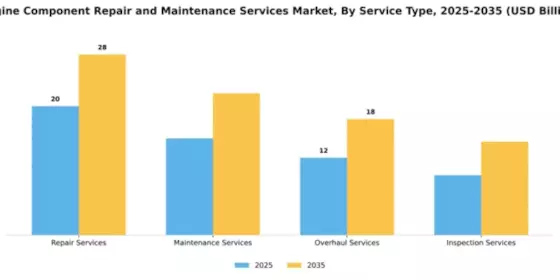 Engine Component Repair and Maintenance Services Market Segment Image 3