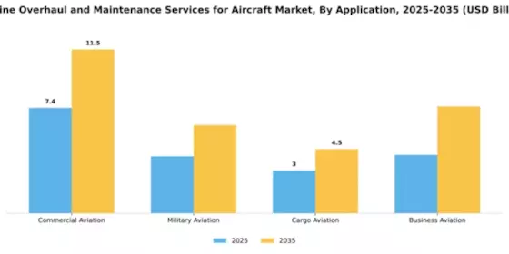 Engine Overhaul and Maintenance Services for Aircraft Market Segment Image 0