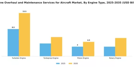 Engine Overhaul and Maintenance Services for Aircraft Market Segment Image 2