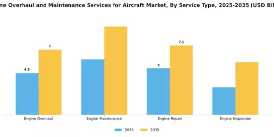 Engine Overhaul and Maintenance Services for Aircraft Market Segment Image 3