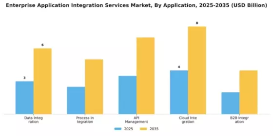 Enterprise Application Integration Services Market Segment Image 0
