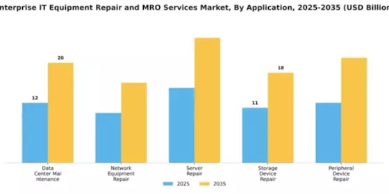Enterprise IT Equipment Repair and MRO Services Market Segment Image 0