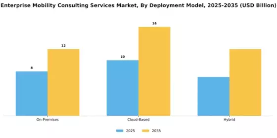 Enterprise Mobility Consulting Services Market Segment Image 0